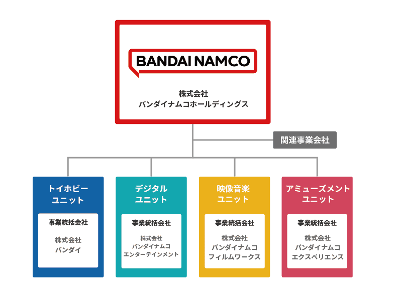 株式会社バンダイナムコホールディングスをもとに、トイホビーユニット、デジタルユニット、映像音楽ユニット、アミューズメントユニットと関連事業会社で構成された組織体制