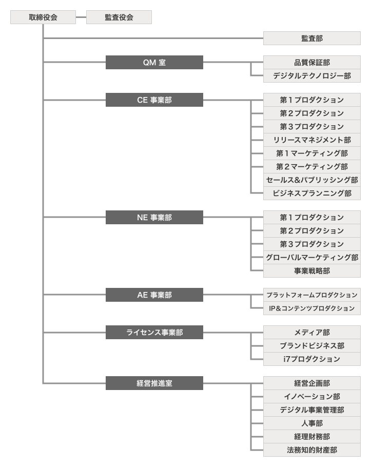 バンダイナムコエンターテインメントの組織図。取締役会・監査役会の下に監査部、QM室、CE事業部、NE事業部、AE事業部、ライセンス事業部、経営推進室がある。各部門にはそれぞれプロダクション部門や企画・管理部門が配置されている。