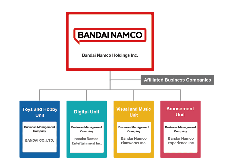 Bandai Namco Holdings is organized into the following units: the Toy and Hobby Unit, the Digital Unit, the Visual and Music Unit, the Amusement Unit, and the Affiliated Business Companies.