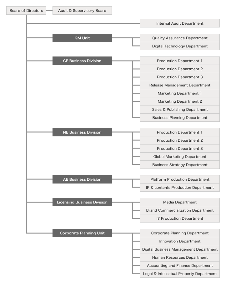 Bandai Namco Entertainment’s organization includes the Internal Audit Department, Quality Management Unit, CE, NE, and AE Business Divisions, Licensing Business Division, and Corporate Planning Unit. Each division has production and administrative teams.