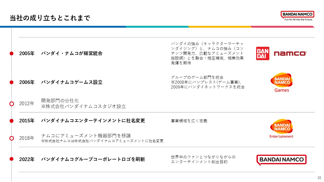 バンダイナムコエンターテインメントの成り立ちとこれまでの歩みを年表で示し、経営統合や組織再編、社名変更を通じて事業領域を拡大しながら発展してきた流れを整理している。