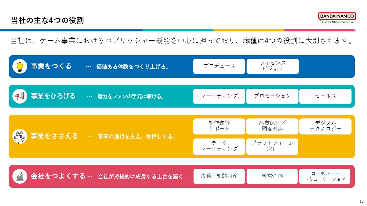 ゲーム事業におけるパブリッシャー機能を中心に担っており、職種は、事業をつくる、ひろげる、ささえる、会社をつよくする4つの役割に大別されます。これらの役割が組み合わさり、各職種・機能が連携しながら事業を推進している。