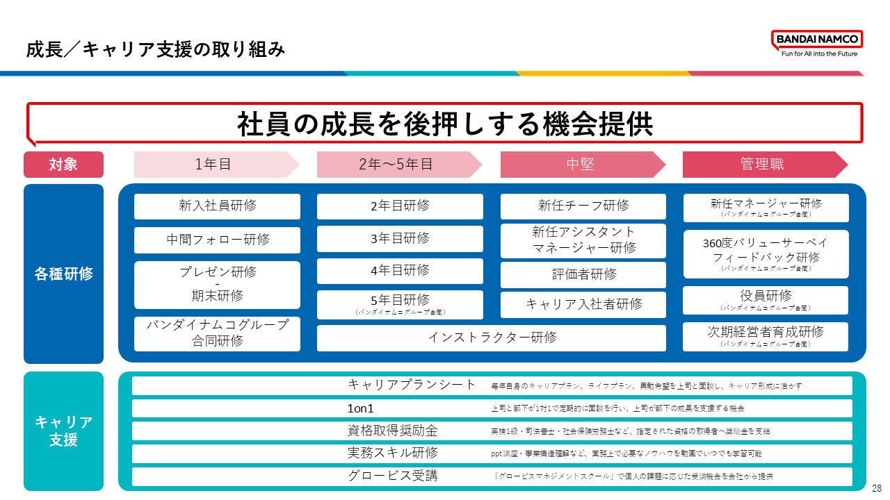 社員の成長を後押しする機会として、入社年次や役割に応じた各種研修制度とキャリア支援の取り組みを示している。新入社員から管理職まで、研修や1on1、キャリアプラン支援、資格取得支援などを通じて継続的な成長を支えている。