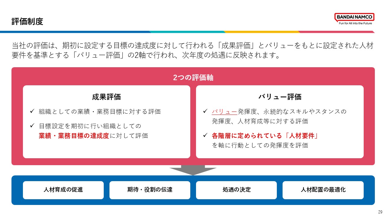 当社の評価制度は、期初に設定した目標の達成度を評価する「成果評価」と、バリューをもとに定められた人材要件に基づく「バリュー評価」の2軸で行われる。評価結果は次年度の処遇に反映され、人材育成や配置にも活用されている。