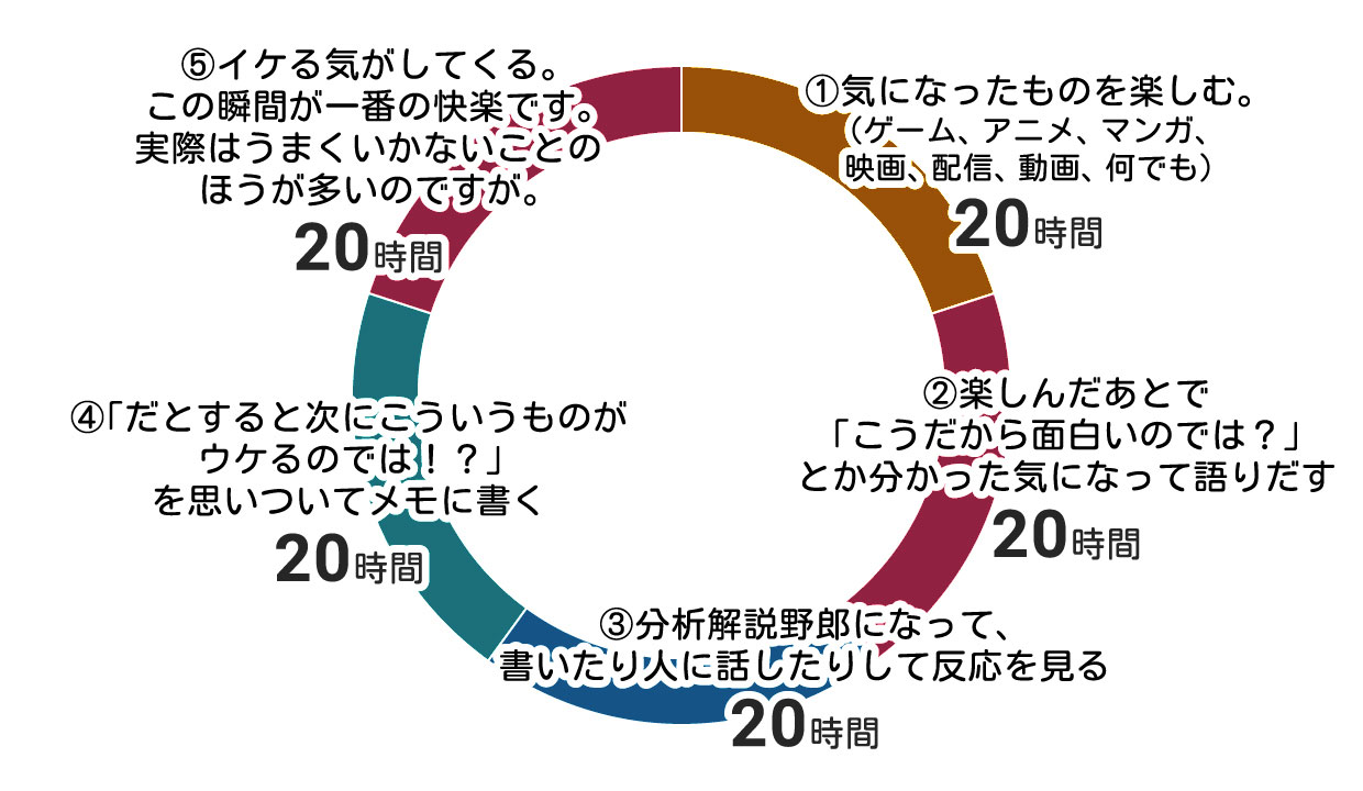 エンタメにつかえる100時間の円グラフ