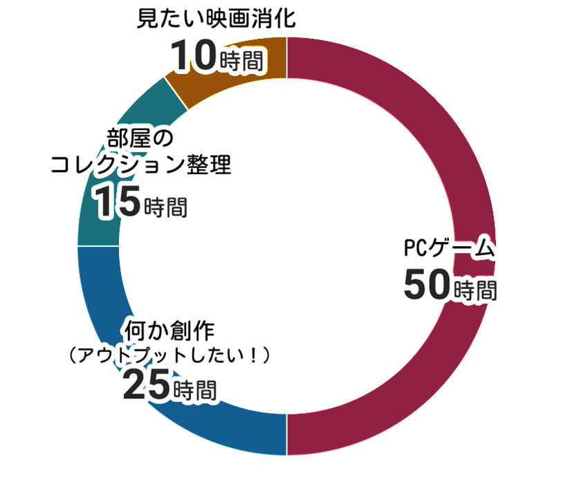 エンタメにつかえる100時間の円グラフ