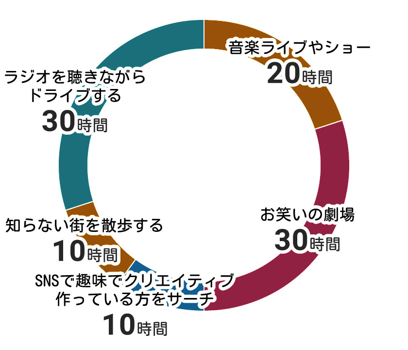 エンタメにつかえる100時間の円グラフ