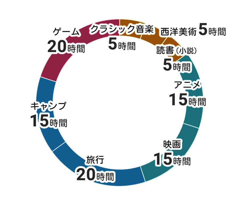 エンタメにつかえる100時間の円グラフ