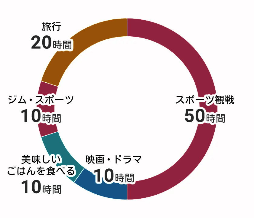 エンタメにつかえる100時間の円グラフ