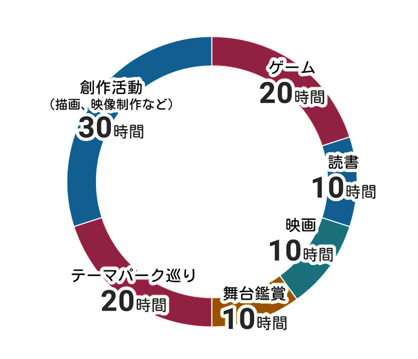 エンタメにつかえる100時間の円グラフ