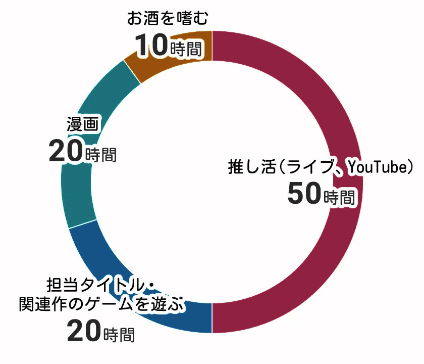 エンタメにつかえる100時間の円グラフ