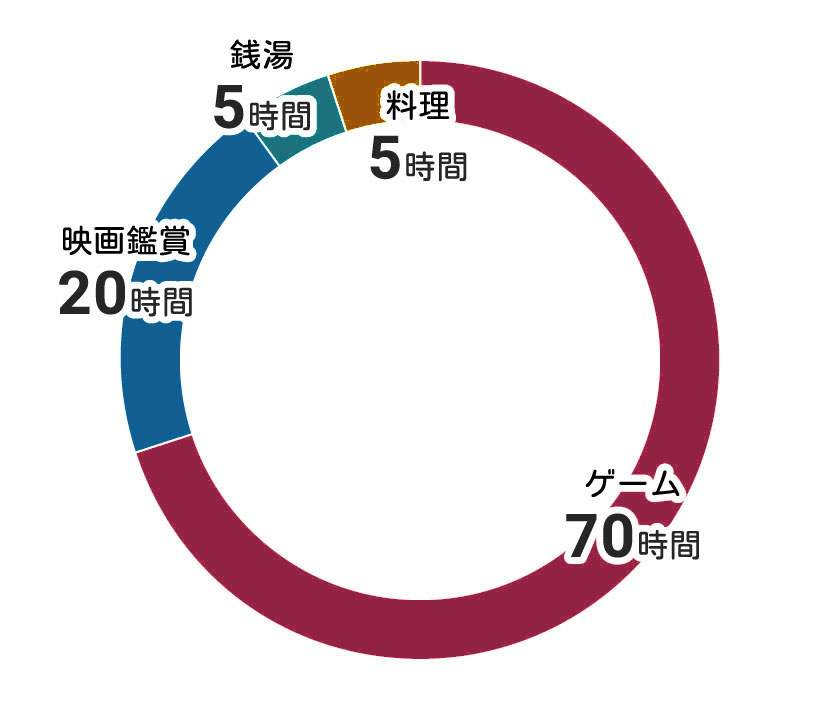 エンタメにつかえる100時間の円グラフ