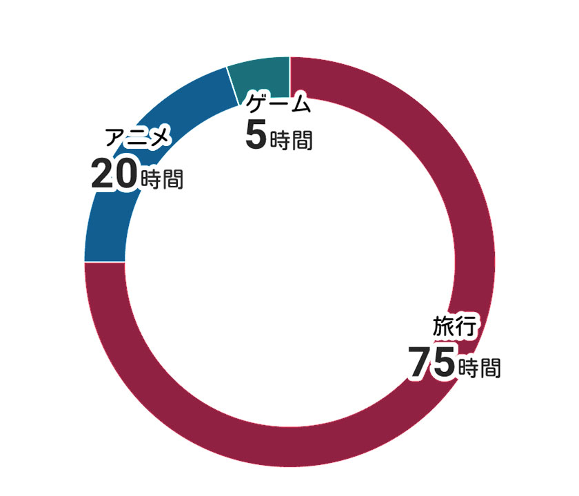 エンタメにつかえる100時間の円グラフ
