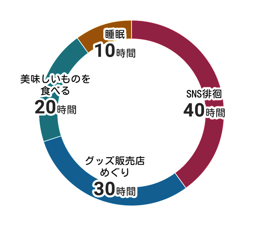 エンタメにつかえる100時間の円グラフ