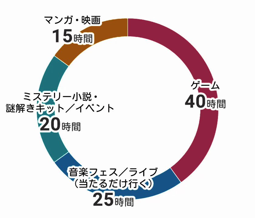 エンタメにつかえる100時間の円グラフ