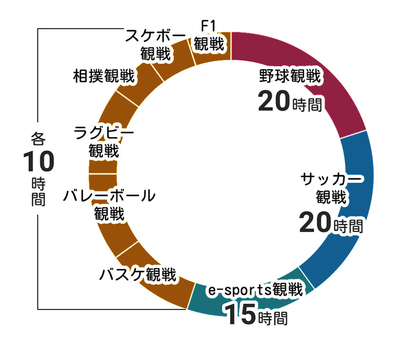 エンタメにつかえる100時間の円グラフ