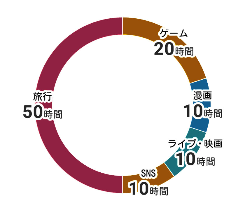 エンタメにつかえる100時間の円グラフ
