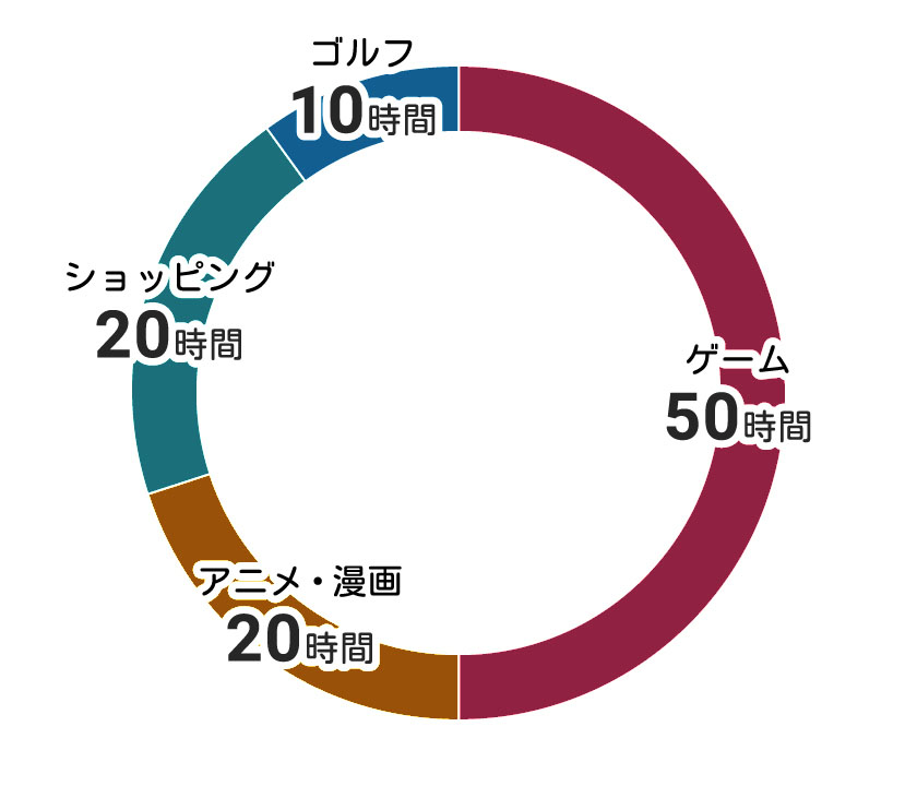 エンタメにつかえる100時間の円グラフ