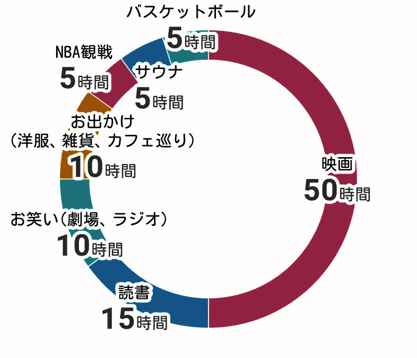 エンタメにつかえる100時間の円グラフ