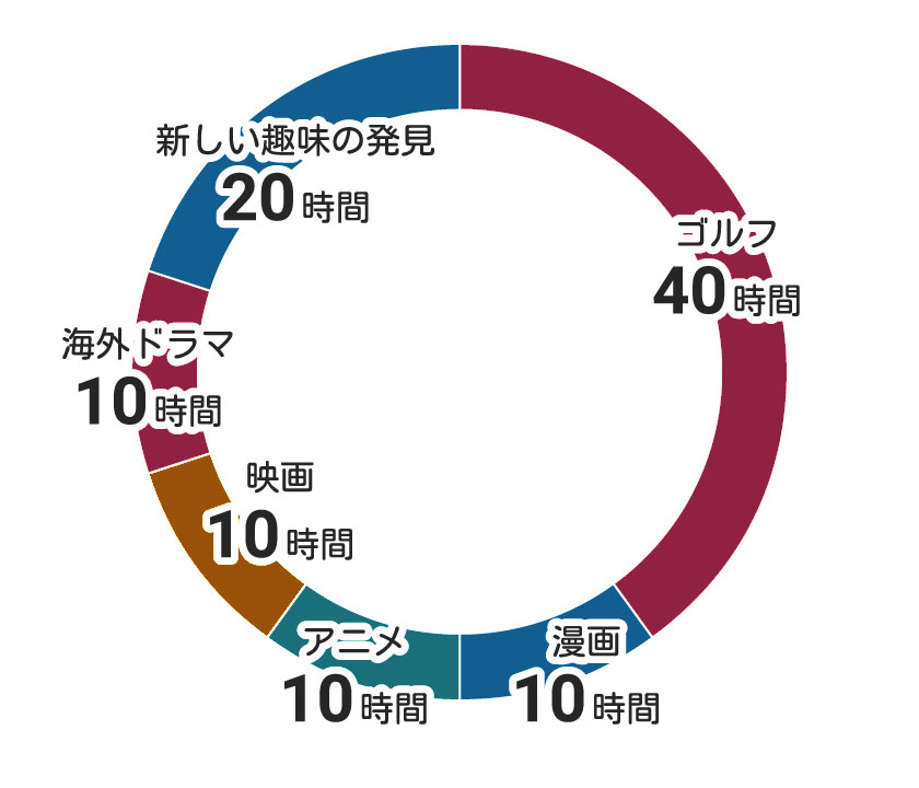 エンタメにつかえる100時間の円グラフ