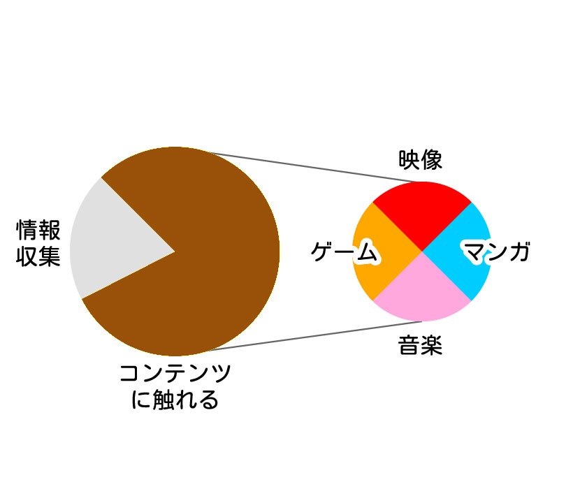 エンタメにつかえる100時間の円グラフ