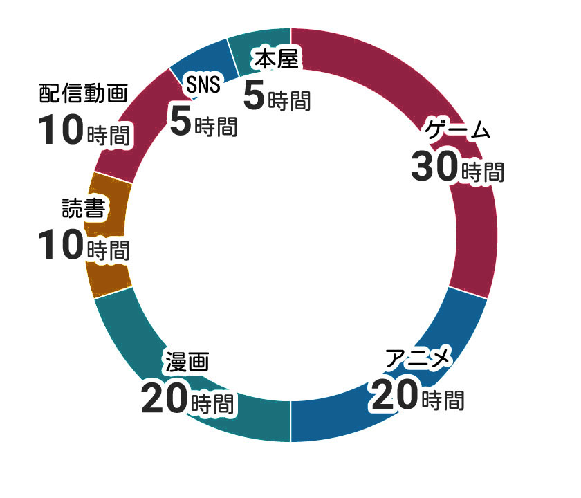 エンタメにつかえる100時間の円グラフ