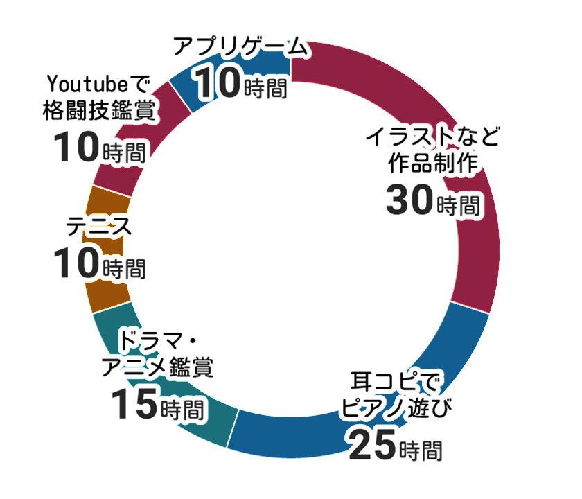 エンタメにつかえる100時間の円グラフ