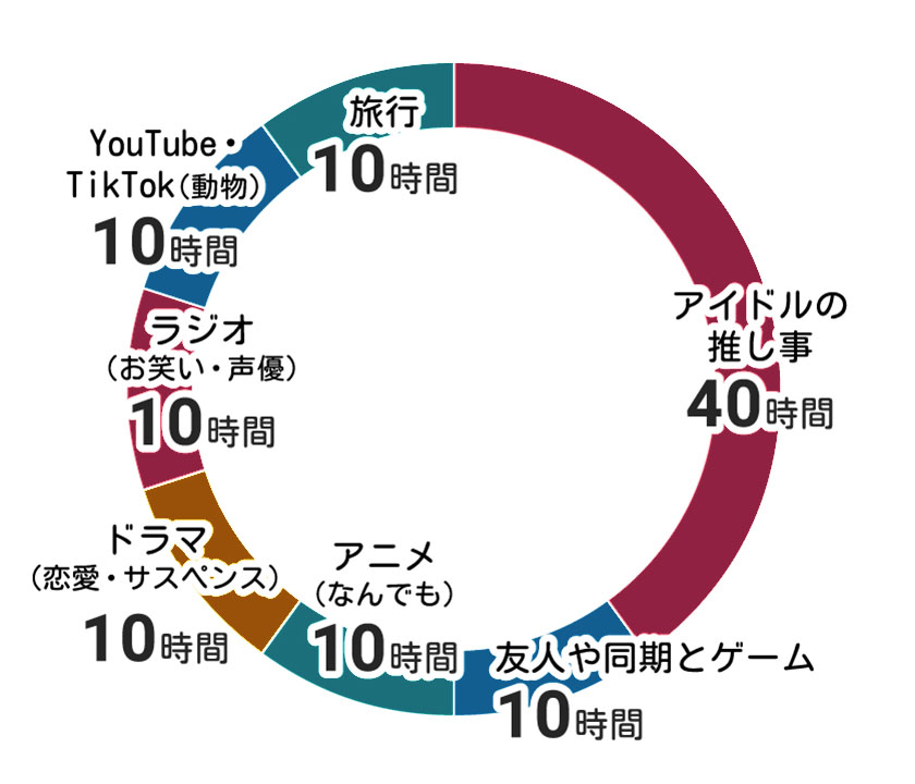 エンタメにつかえる100時間の円グラフ