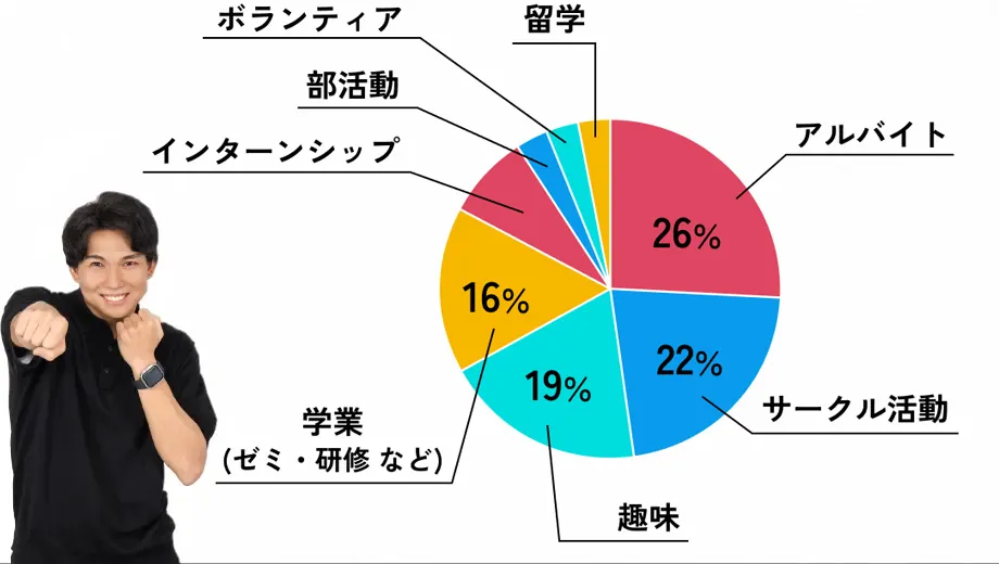 学生時代に力を入れていたことの回答結果を示す円グラフ