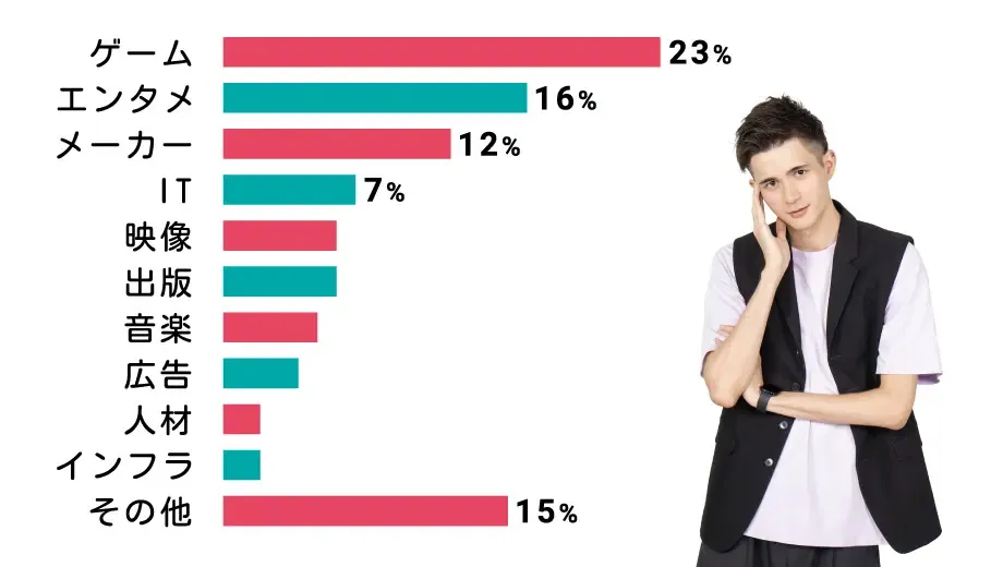 志望業界の回答結果を示す棒グラフ